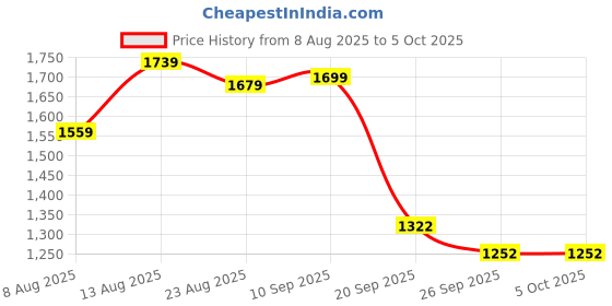 myntra.com HERE&NOW Floral Yoke Design Regular Thread Work Kurta With Trousers & Dupatta here&now Price History Graph from 8 Aug 2025 to 4 Oct 2025