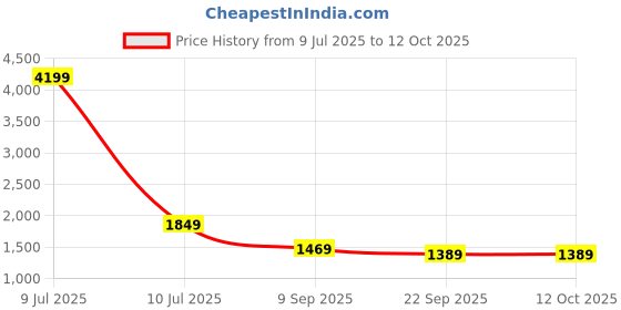 myntra.com HERE&NOW Floral Yoke Design Round Neck Zari A-Line Kurta & Trousers With Dupatta here&now Price History Graph from 9 Jul 2025 to 12 Oct 2025