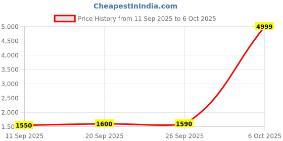 myntra.com HERE&NOW Floral Yoke Design Sequinned V-Neck A-Line Kurta With Dhoti Pants & Dupatta here&now Price History Graph from 11 Sep 2025 to 6 Oct 2025