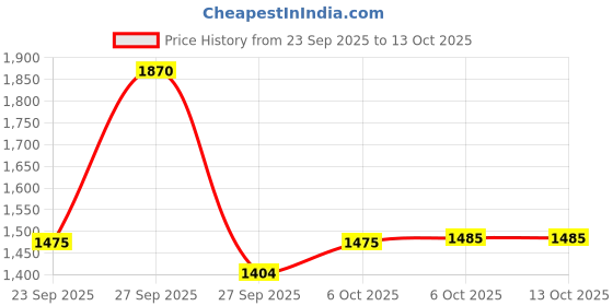 myntra.com HERE&NOW Floral Yoke Design Square Neck Kurta With Dhoti Pants & Dupatta here&now Price History Graph from 23 Sep 2025 to 13 Oct 2025
