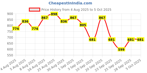 myntra.com HERE&NOW Floral Yoke Design Thread Work Kurta with Trousers & Printed Dupatta here&now Price History Graph from 4 Aug 2025 to 5 Oct 2025