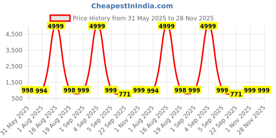 myntra.com HERE&NOW Floral Yoke Design V-Neck Pure Cotton A-Line Kurta With Palazzos & Dupatta here&now Price History Graph from 31 May 2025 to 28 Nov 2025