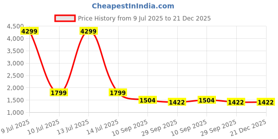 myntra.com HERE&NOW Floral Yoke Design V Neck Raw Silk Straight Kurta & Trousers With Dupatta here&now Price History Graph from 9 Jul 2025 to 21 Dec 2025