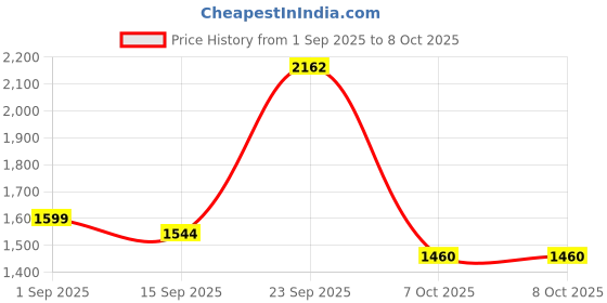 myntra.com HERE&NOW Floral Yoke Design V-Neck Sequinned A-Line Kurta With Dhoti Pants & Dupatta here&now Price History Graph from 1 Sep 2025 to 7 Oct 2025