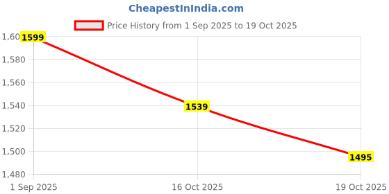 myntra.com HERE&NOW Floral Yoke Design V-Neck Sequinned A-Line Kurta With Trousers & Dupatta here&now Price History Graph from 1 Sep 2025 to 16 Oct 2025