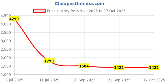 myntra.com HERE&NOW Floral Yoke Design V-Neck Thread Work Straight Kurta With Trousers & Dupatta here&now Price History Graph from 9 Jul 2025 to 15 Oct 2025