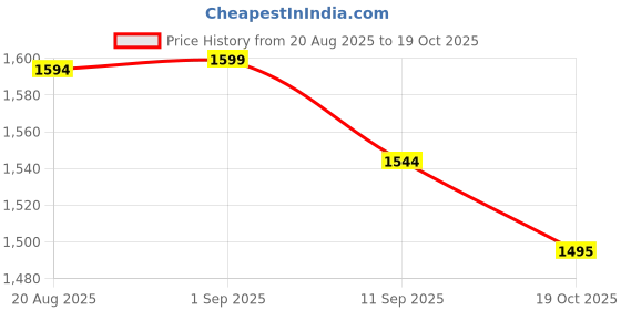myntra.com HERE&NOW Floral Yoke Design V-Neck Zari A-Line Kurta With Dhoti Pants And Dupatta here&now Price History Graph from 20 Aug 2025 to 19 Oct 2025