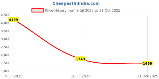 myntra.com HERE&NOW Floral Yoke Design V-Neck Zari Straight Kurta & Trousers With Dupatta here&now Price History Graph from 9 Jul 2025 to 31 Oct 2025