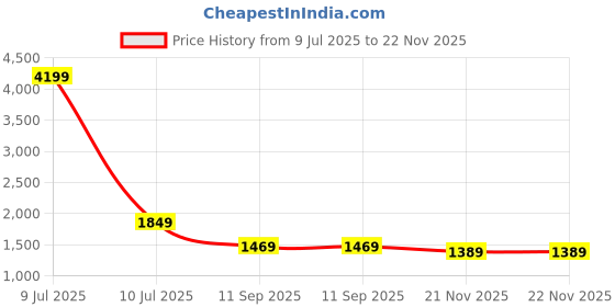 myntra.com HERE&NOW Floral Yoke Design V-Neck Zari Straight Kurta & Trousers With Dupatta here&now Price History Graph from 9 Jul 2025 to 21 Nov 2025
