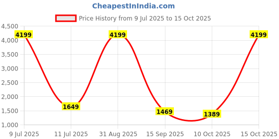 myntra.com HERE&NOW Floral Yoke Design V-Neck Zari Straight Kurta With Trousers & Dupatta here&now Price History Graph from 9 Jul 2025 to 15 Oct 2025