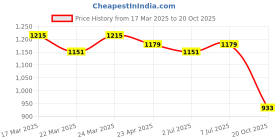 myntra.com HERE&NOW Floral Zari Art Silk Banarasi Saree here&now Price History Graph from 17 Mar 2025 to 20 Oct 2025
