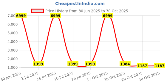 myntra.com HERE&NOW Floral Zari Art Silk Banarasi Saree here&now Price History Graph from 30 Jun 2025 to 30 Oct 2025