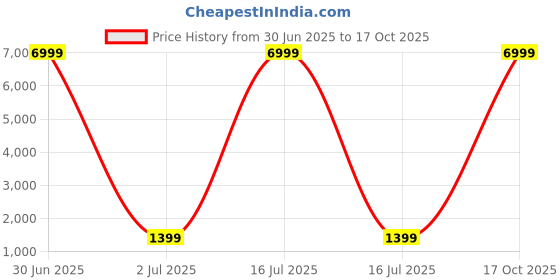 myntra.com HERE&NOW Floral Zari Art Silk Banarasi Saree here&now Price History Graph from 30 Jun 2025 to 17 Oct 2025