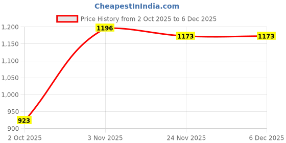 myntra.com HERE&NOW Floral Zari Art Silk Heavy Work Banarasi Saree here&now Price History Graph from 2 Oct 2025 to 5 Dec 2025