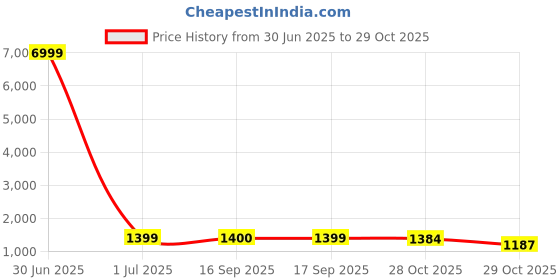myntra.com HERE&NOW Floral Zari Art Silk Saree here&now Price History Graph from 30 Jun 2025 to 28 Oct 2025