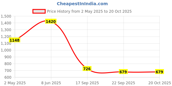 myntra.com HERE&NOW Floral Zari Kota Saree here&now Price History Graph from 2 May 2025 to 20 Oct 2025