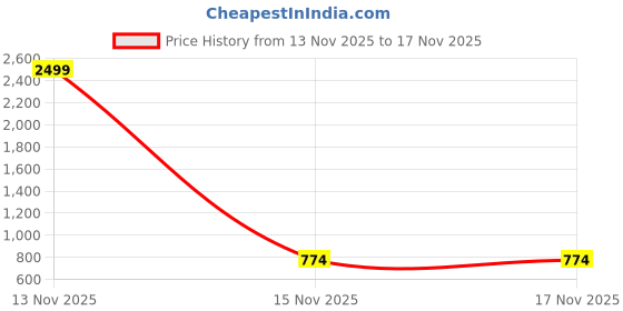 myntra.com HERE&NOW Floral Zari Linen Blend Saree here&now Price History Graph from 13 Nov 2025 to 16 Nov 2025