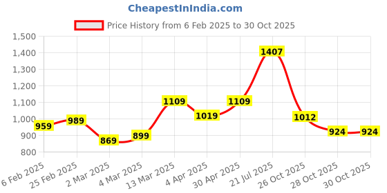 myntra.com HERE&NOW Floral Zari Pure Cotton Bagru Saree here&now Price History Graph from 6 Feb 2025 to 30 Oct 2025