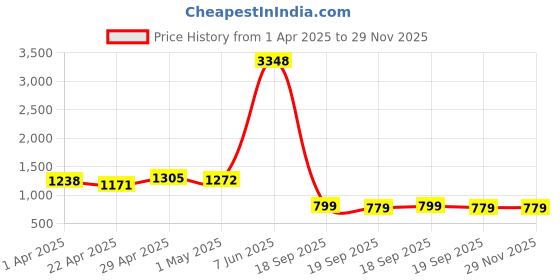 myntra.com HERE&NOW Floral Zari Pure Linen Banarasi Saree here&now Price History Graph from 1 Apr 2025 to 28 Nov 2025