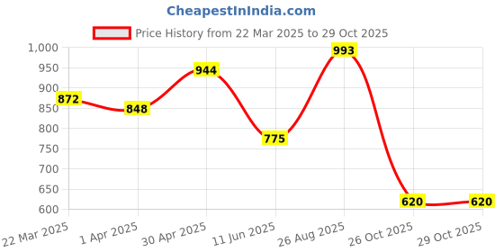 myntra.com HERE&NOW Floral Zari Saree here&now Price History Graph from 22 Mar 2025 to 29 Oct 2025