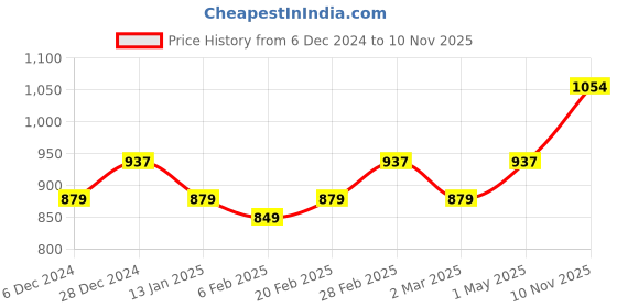 myntra.com HERE&NOW Floral Zari Silk Blend Banarasi Saree here&now Price History Graph from 6 Dec 2024 to 10 Nov 2025