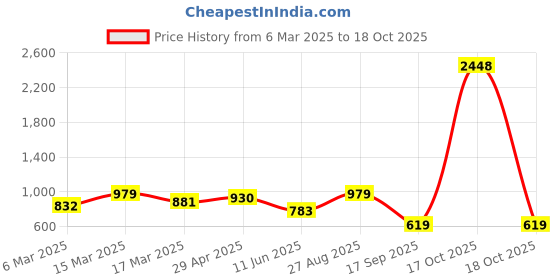 myntra.com HERE&NOW Floral Zari Silk Blend Banarasi Saree here&now Price History Graph from 6 Mar 2025 to 18 Oct 2025