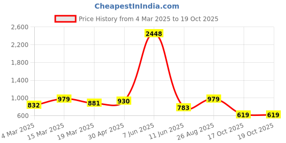myntra.com HERE&NOW Floral Zari Silk Blend Banarasi Saree here&now Price History Graph from 4 Mar 2025 to 18 Oct 2025
