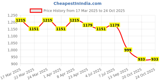 myntra.com HERE&NOW Floral Zari Silk Blend Banarasi Saree here&now Price History Graph from 17 Mar 2025 to 23 Oct 2025