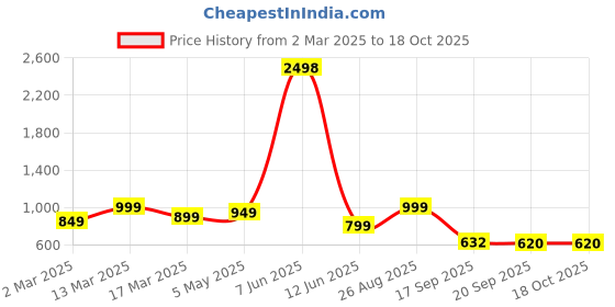 myntra.com HERE&NOW Floral Zari Silk Blend Kanjeevaram Saree here&now Price History Graph from 2 Mar 2025 to 17 Oct 2025