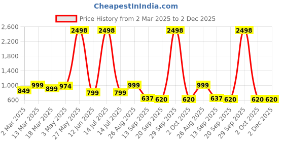 myntra.com HERE&NOW Floral Zari Silk Blend Paithani Saree here&now Price History Graph from 2 Mar 2025 to 2 Dec 2025