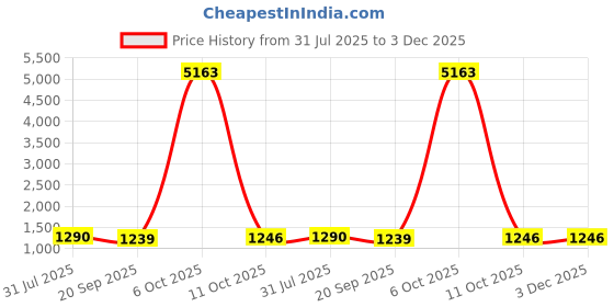 myntra.com HERE&NOW Floral Zari Silk Blend Saree here&now Price History Graph from 31 Jul 2025 to 3 Dec 2025