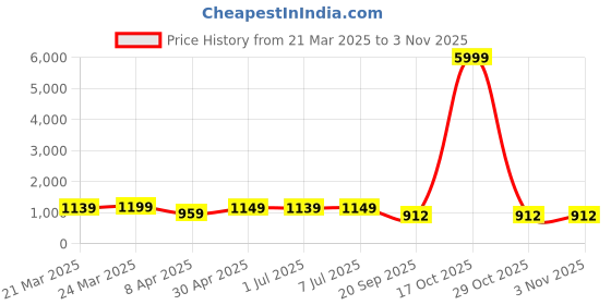 myntra.com HERE&NOW Floral Zari Silk Cotton Banarasi Saree here&now Price History Graph from 21 Mar 2025 to 3 Nov 2025