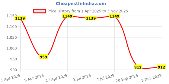myntra.com HERE&NOW Floral Zari Silk Cotton Banarasi Saree here&now Price History Graph from 1 Apr 2025 to 3 Nov 2025