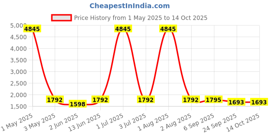 myntra.com HERE&NOW Floral Zari Work Woven Design Shawl here&now Price History Graph from 1 May 2025 to 4 Oct 2025
