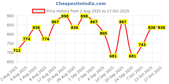 myntra.com HERE&NOW Floral Zari Yoke Design Kurta with Trousers & Dupatta here&now Price History Graph from 2 Aug 2025 to 16 Oct 2025