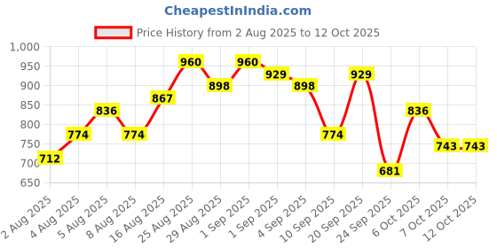 myntra.com HERE&NOW Floral Zari Yoke Design Kurta with Trousers & Dupatta here&now Price History Graph from 2 Aug 2025 to 12 Oct 2025