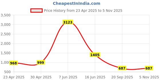 myntra.com HERE&NOW Floral ZariSaree here&now Price History Graph from 23 Apr 2025 to 4 Nov 2025