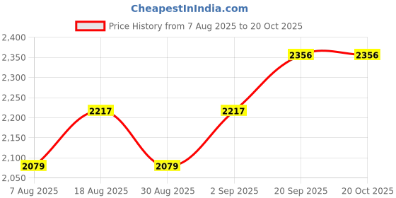 myntra.com HERE&NOW Flroal Embroidered Organza Unstitched Dress Material here&now Price History Graph from 7 Aug 2025 to 20 Oct 2025