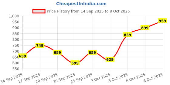 myntra.com HERE&NOW Flutter Sleeve Cotton Crop Top here&now Price History Graph from 14 Sep 2025 to 6 Oct 2025