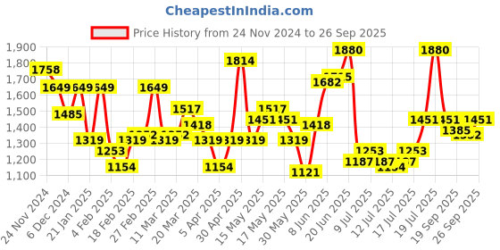 myntra.com HERE&NOW Flutter Sleeve Fit & Flare Midi Dress here&now Price History Graph from 24 Nov 2024 to 26 Sep 2025