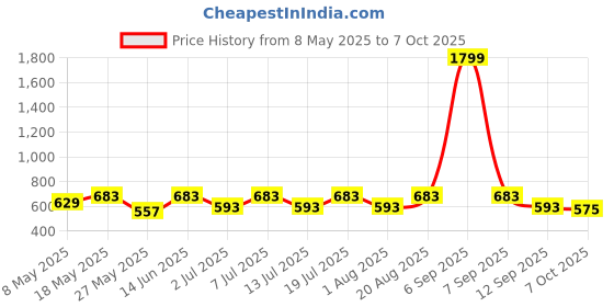 myntra.com HERE&NOW Flutter Sleeve Fit & Flare Midi Dress here&now Price History Graph from 8 May 2025 to 7 Oct 2025
