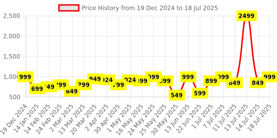 myntra.com HERE&NOW Flutter Sleeve Net Fit & Flare Midi Dress here&now Price History Graph from 19 Dec 2024 to 18 Jul 2025