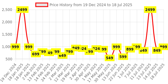 myntra.com HERE&NOW Flutter Sleeve Net Maxi Dress here&now Price History Graph from 19 Dec 2024 to 18 Jul 2025