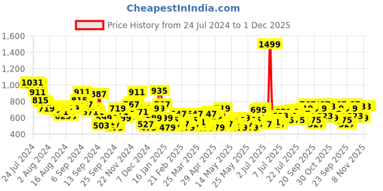 myntra.com HERE&NOW Flutter Sleeve Pure Cotton Top here&now Price History Graph from 24 Jul 2024 to 30 Nov 2025