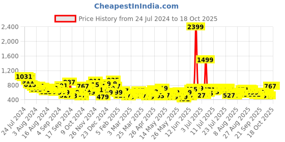 myntra.com HERE&NOW Flutter Sleeve Pure Cotton Top here&now Price History Graph from 24 Jul 2024 to 17 Oct 2025