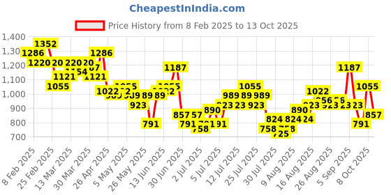 myntra.com HERE&NOW Flutter Sleeve Ruffled Detail Fit & Flare Midi Dress here&now Price History Graph from 8 Feb 2025 to 13 Oct 2025