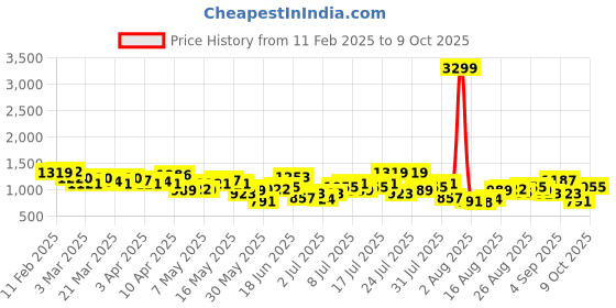myntra.com HERE&NOW Flutter Sleeve Ruffled Detail Fit & Flare Midi Dress here&now Price History Graph from 11 Feb 2025 to 9 Oct 2025