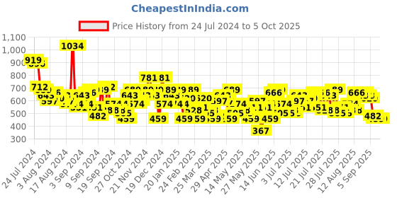 myntra.com HERE&NOW Flutter Sleeve Shirt Style Top here&now Price History Graph from 24 Jul 2024 to 4 Oct 2025