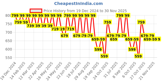 myntra.com HERE&NOW Flutter Sleeve Velvet Sheath Dress here&now Price History Graph from 19 Dec 2024 to 30 Nov 2025