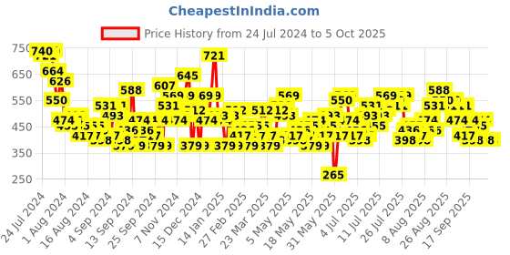 myntra.com HERE&NOW Flutter Sleeves Layered Blouson Crop Top here&now Price History Graph from 24 Jul 2024 to 4 Oct 2025